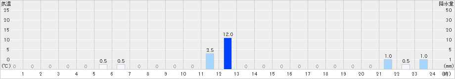 ニセコ(>2021年09月12日)のアメダスグラフ