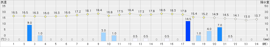 西興部(>2021年09月12日)のアメダスグラフ