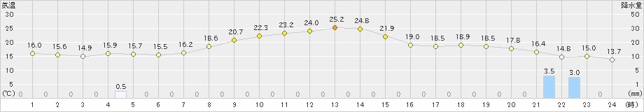 遠軽(>2021年09月12日)のアメダスグラフ