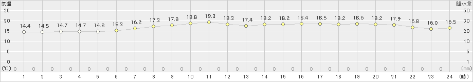 別海(>2021年09月12日)のアメダスグラフ