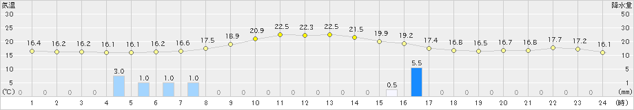 中杵臼(>2021年09月12日)のアメダスグラフ