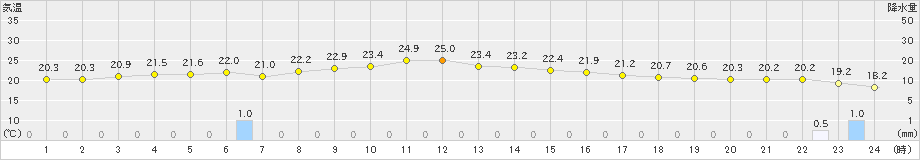 奥尻(>2021年09月12日)のアメダスグラフ