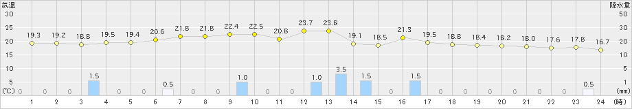 今別(>2021年09月12日)のアメダスグラフ