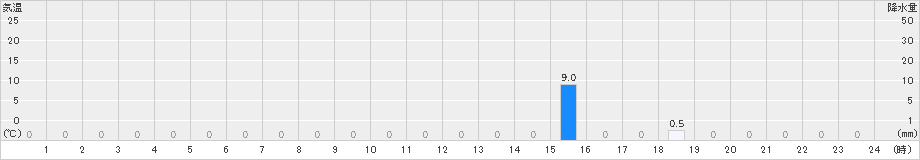 大和山(>2021年09月12日)のアメダスグラフ
