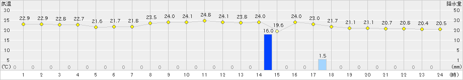 八森(>2021年09月12日)のアメダスグラフ