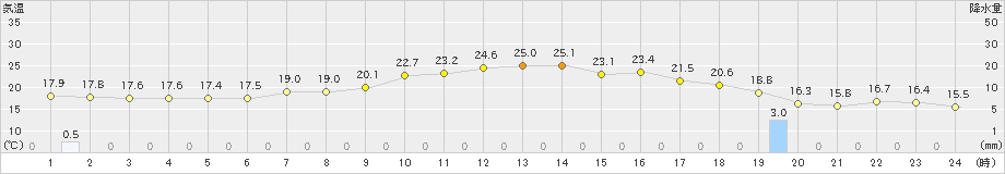 奥中山(>2021年09月12日)のアメダスグラフ