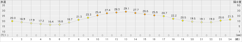 大衡(>2021年09月12日)のアメダスグラフ