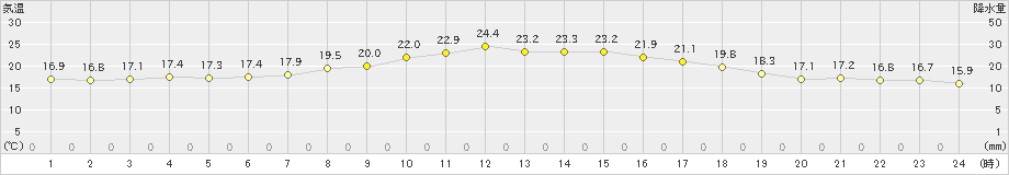 南郷(>2021年09月12日)のアメダスグラフ