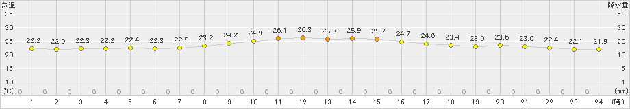 つくば(>2021年09月12日)のアメダスグラフ