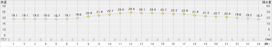 南信濃(>2021年09月12日)のアメダスグラフ