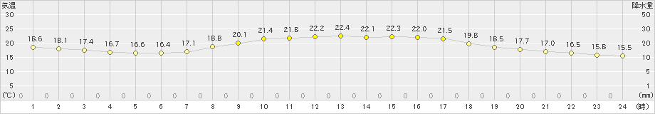 神岡(>2021年09月12日)のアメダスグラフ