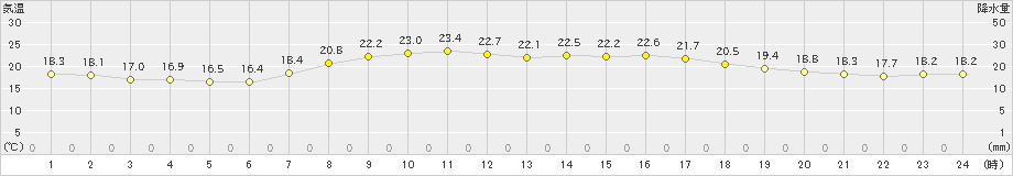 上市(>2021年09月12日)のアメダスグラフ