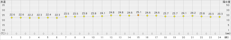 間人(>2021年09月12日)のアメダスグラフ