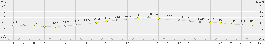 上長田(>2021年09月12日)のアメダスグラフ