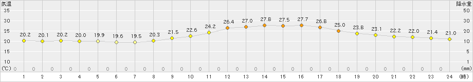 三次(>2021年09月12日)のアメダスグラフ