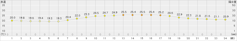 青谷(>2021年09月12日)のアメダスグラフ