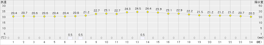 久万(>2021年09月12日)のアメダスグラフ