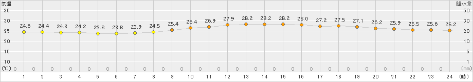 下関(>2021年09月12日)のアメダスグラフ