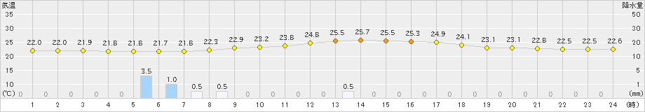 宇目(>2021年09月12日)のアメダスグラフ