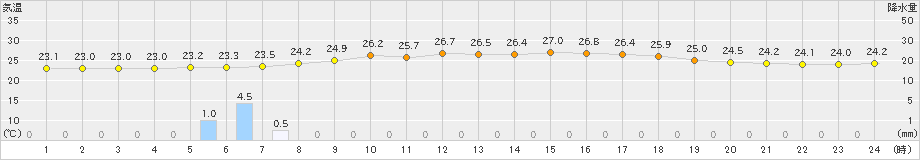 有川(>2021年09月12日)のアメダスグラフ