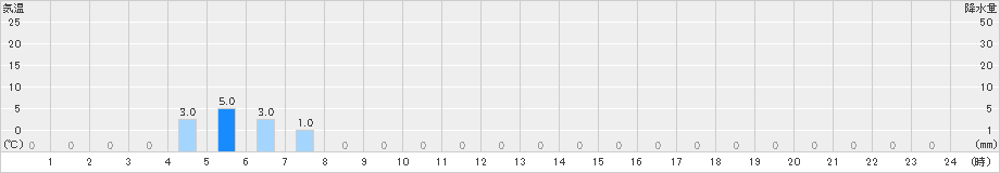 長浦岳(>2021年09月12日)のアメダスグラフ