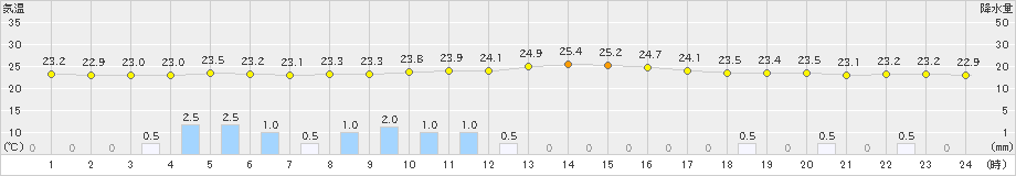 本渡(>2021年09月12日)のアメダスグラフ