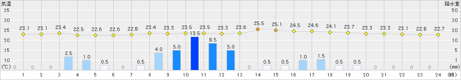 水俣(>2021年09月12日)のアメダスグラフ