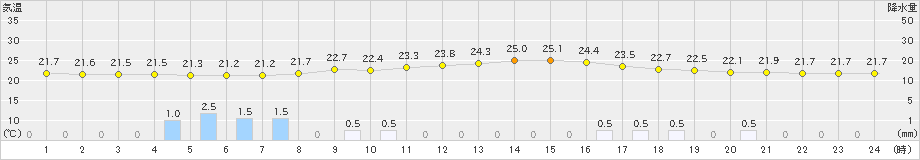 高千穂(>2021年09月12日)のアメダスグラフ