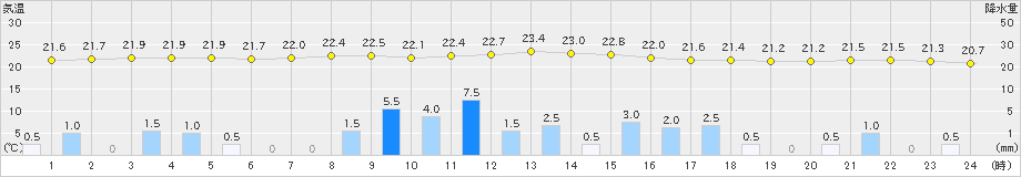 牧之原(>2021年09月12日)のアメダスグラフ