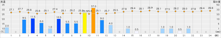 仲筋(>2021年09月12日)のアメダスグラフ