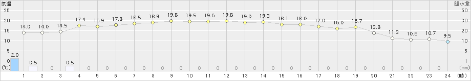 石狩(>2021年09月13日)のアメダスグラフ