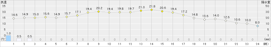 江別(>2021年09月13日)のアメダスグラフ