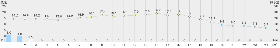 深川(>2021年09月13日)のアメダスグラフ