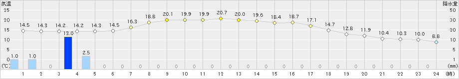 月形(>2021年09月13日)のアメダスグラフ