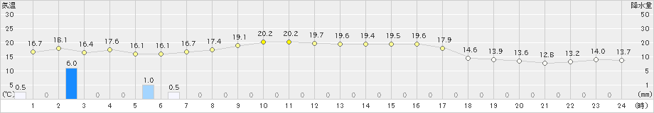 神恵内(>2021年09月13日)のアメダスグラフ