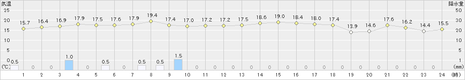 小樽(>2021年09月13日)のアメダスグラフ