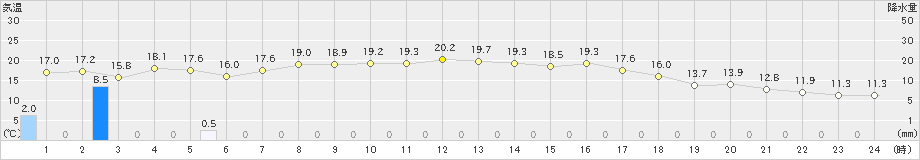 共和(>2021年09月13日)のアメダスグラフ