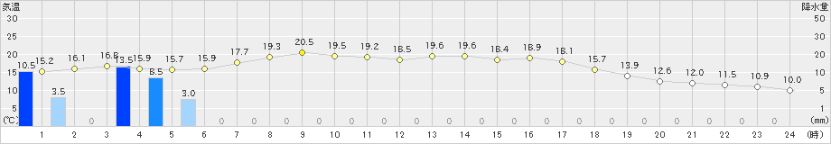 蘭越(>2021年09月13日)のアメダスグラフ