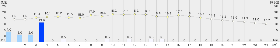 倶知安(>2021年09月13日)のアメダスグラフ