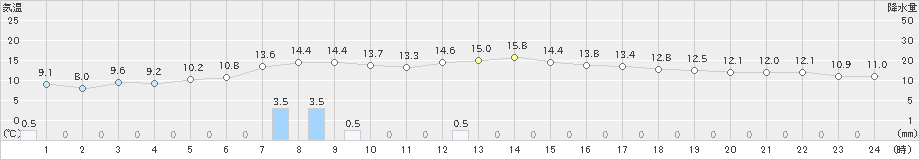 小清水(>2021年09月13日)のアメダスグラフ