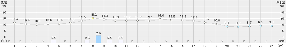 美幌(>2021年09月13日)のアメダスグラフ