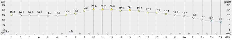 浦幌(>2021年09月13日)のアメダスグラフ