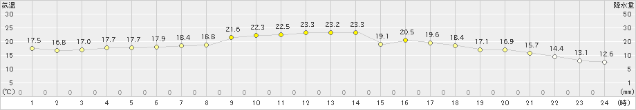 木古内(>2021年09月13日)のアメダスグラフ