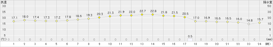 六ケ所(>2021年09月13日)のアメダスグラフ