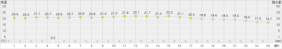 八森(>2021年09月13日)のアメダスグラフ