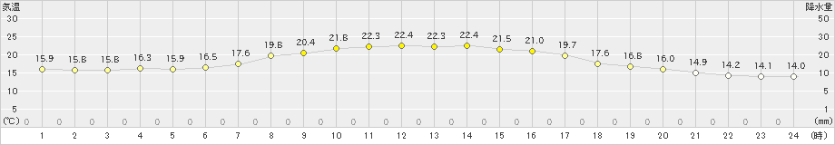 脇神(>2021年09月13日)のアメダスグラフ