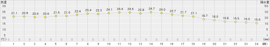 本荘(>2021年09月13日)のアメダスグラフ