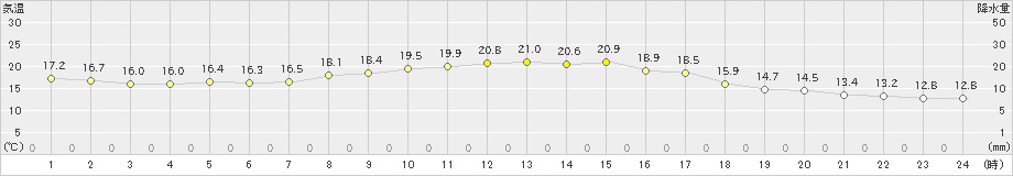 葛巻(>2021年09月13日)のアメダスグラフ