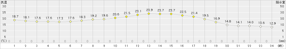 遠野(>2021年09月13日)のアメダスグラフ