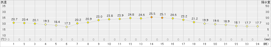 気仙沼(>2021年09月13日)のアメダスグラフ